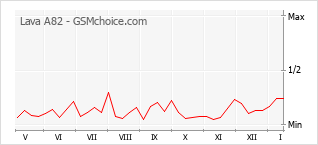Popularity chart of Lava A82