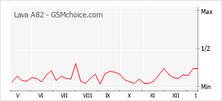 Gráfico de los cambios de popularidad Lava A82