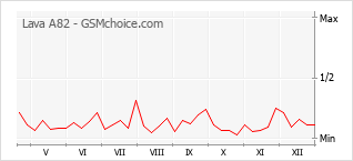 Grafico di modifiche della popolarità del telefono cellulare Lava A82