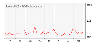 Traçar mudanças de populariedade do telemóvel Lava A82