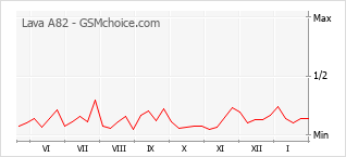 Диаграмма изменений популярности телефона Lava A82