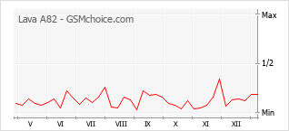 手機聲望改變圖表 Lava A82