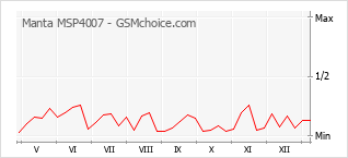 Popularity chart of Manta MSP4007