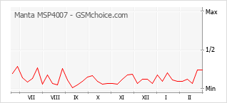 Traçar mudanças de populariedade do telemóvel Manta MSP4007