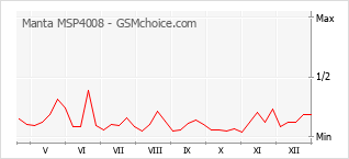 Gráfico de los cambios de popularidad Manta MSP4008