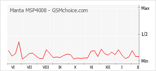 Populariteit van de telefoon: diagram Manta MSP4008