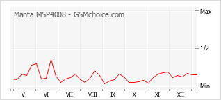 手机声望改变图表 Manta MSP4008