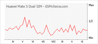 Grafico di modifiche della popolarità del telefono cellulare Huawei Mate S Dual SIM