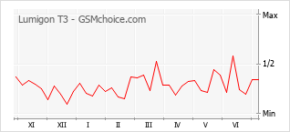 Popularity chart of Lumigon T3