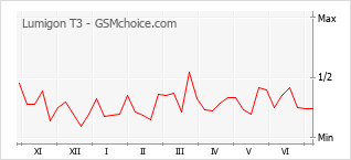 Grafico di modifiche della popolarità del telefono cellulare Lumigon T3