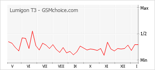 Populariteit van de telefoon: diagram Lumigon T3