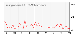 Popularity chart of Prestigio Muze F3