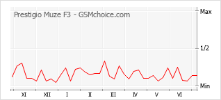 Gráfico de los cambios de popularidad Prestigio Muze F3