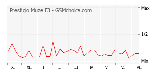 Grafico di modifiche della popolarità del telefono cellulare Prestigio Muze F3