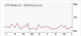 Diagramm der Poplularitätveränderungen von ZTE Blade A2
