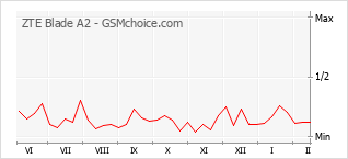 Popularity chart of ZTE Blade A2