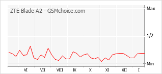 Gráfico de los cambios de popularidad ZTE Blade A2