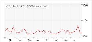 Le graphique de popularité de ZTE Blade A2
