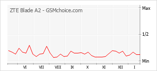 Populariteit van de telefoon: diagram ZTE Blade A2