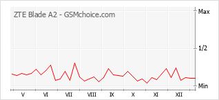 Traçar mudanças de populariedade do telemóvel ZTE Blade A2