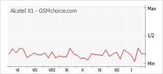 Diagramm der Poplularitätveränderungen von Alcatel X1