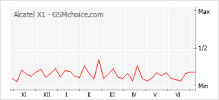 Gráfico de los cambios de popularidad Alcatel X1