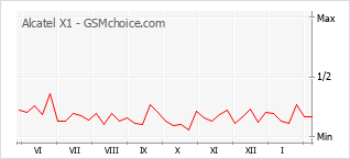 Grafico di modifiche della popolarità del telefono cellulare Alcatel X1