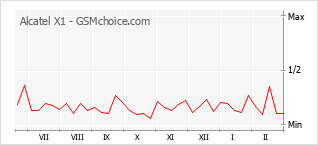 Populariteit van de telefoon: diagram Alcatel X1