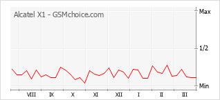 Traçar mudanças de populariedade do telemóvel Alcatel X1