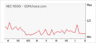 Diagramm der Poplularitätveränderungen von NEC N500i