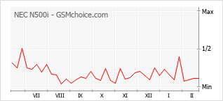 Grafico di modifiche della popolarità del telefono cellulare NEC N500i