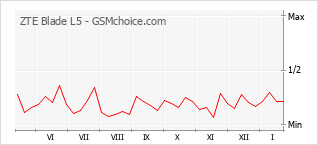 Diagramm der Poplularitätveränderungen von ZTE Blade L5