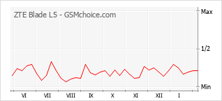 Gráfico de los cambios de popularidad ZTE Blade L5