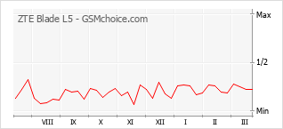 Le graphique de popularité de ZTE Blade L5