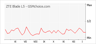 Grafico di modifiche della popolarità del telefono cellulare ZTE Blade L5