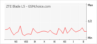 Диаграмма изменений популярности телефона ZTE Blade L5
