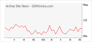 Diagramm der Poplularitätveränderungen von Archos 50e Neon