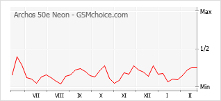 Popularity chart of Archos 50e Neon