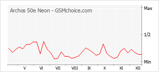 Gráfico de los cambios de popularidad Archos 50e Neon