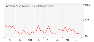 Le graphique de popularité de Archos 50e Neon
