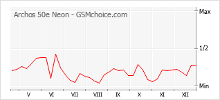 Grafico di modifiche della popolarità del telefono cellulare Archos 50e Neon