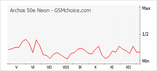 Populariteit van de telefoon: diagram Archos 50e Neon