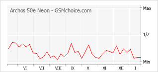 Traçar mudanças de populariedade do telemóvel Archos 50e Neon