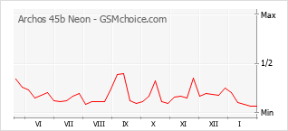 Diagramm der Poplularitätveränderungen von Archos 45b Neon