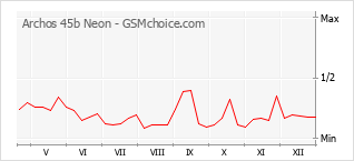 Gráfico de los cambios de popularidad Archos 45b Neon