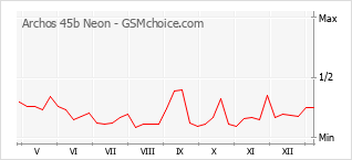 Grafico di modifiche della popolarità del telefono cellulare Archos 45b Neon