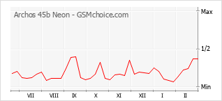 Traçar mudanças de populariedade do telemóvel Archos 45b Neon