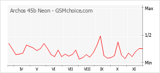 手機聲望改變圖表 Archos 45b Neon