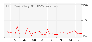 Popularity chart of Intex Cloud Glory 4G