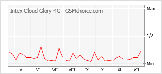 Le graphique de popularité de Intex Cloud Glory 4G